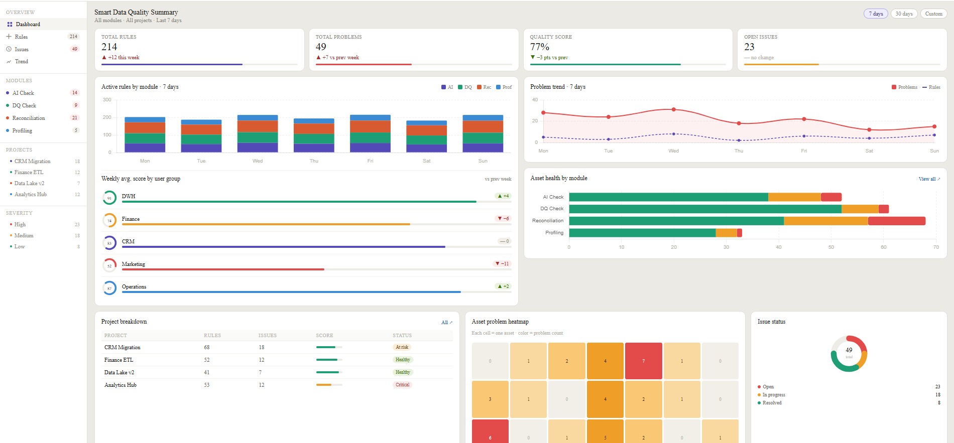 SmartDQ Report